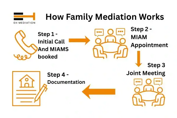 EH mediation - family mediation Melton Mowbray process